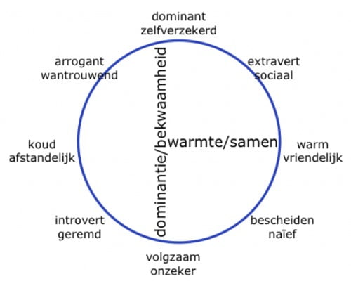 interpersonal circle